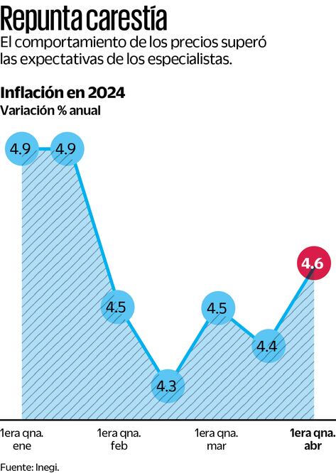 Inflación en 2024. Fuente Inegi