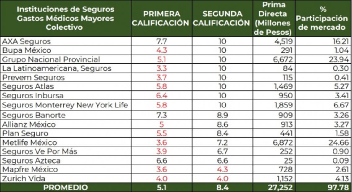 Condusef reprueba a tres aseguradoras en transparencia de seguro de gastos médicos mayores