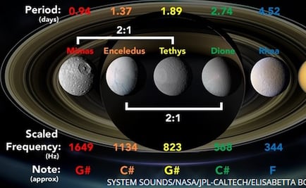 Convierten en música el movimiento de las lunas de Saturno