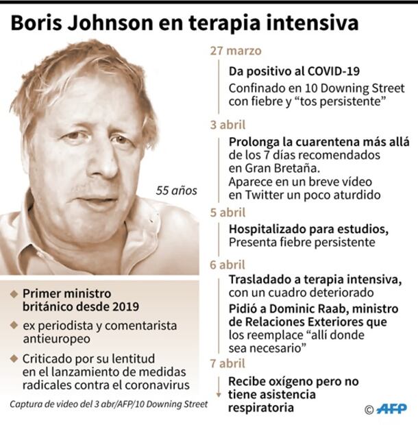 ¿Quién dirige Reino Unido mientras Boris Johnson está en cuidados intensivos?