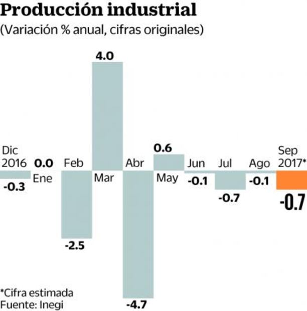 Inversionistas, atentos a reporte del sector industrial en México