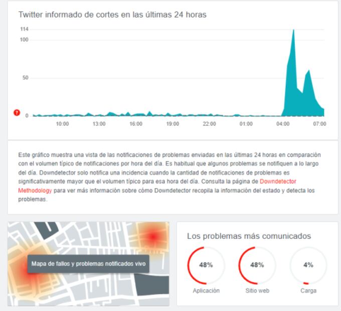 Twitter falla a nivel mundial; usuarios reportan problemas al cargar publicaciones