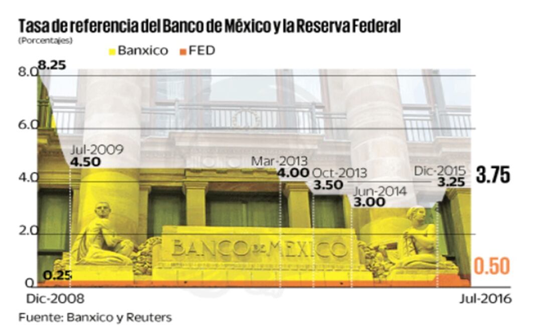 Dólar al alza; Hacienda ve mayor volatilidad