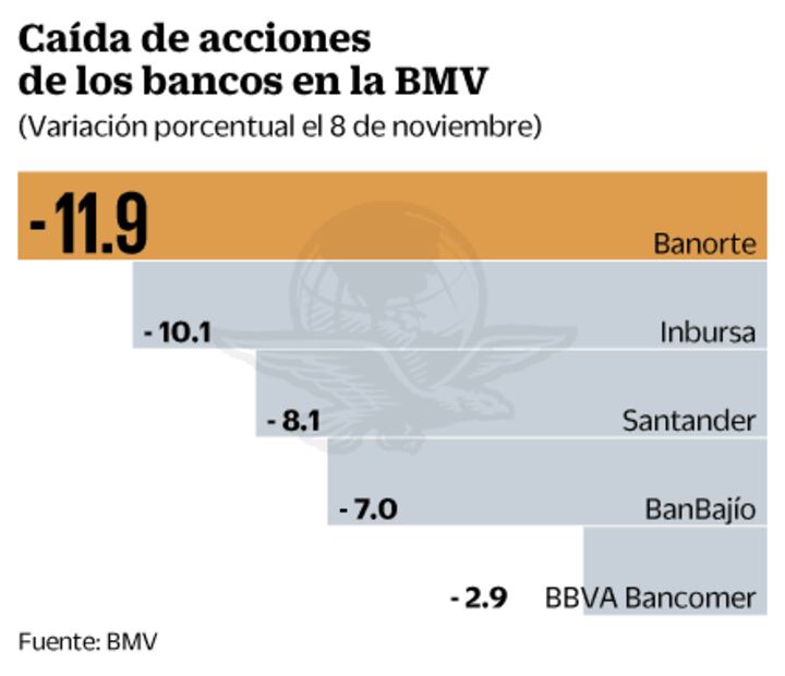 Bancos pierden más de cien mil mdp en un día