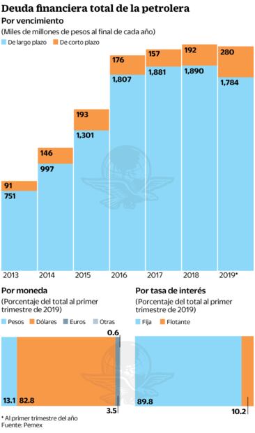 CCE y ABM ven positivo los créditos para Pemex