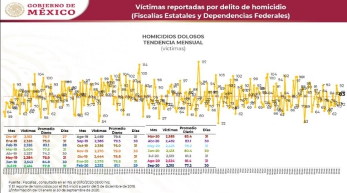 Durante septiembre se registraron 77 homicidios diarios; es el mes menos violento