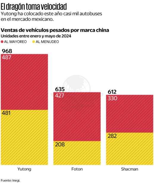 El dragón toma velocidad. Fuente Inegi