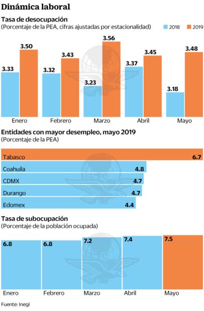 Desocupación llega a 3.5% en mayo