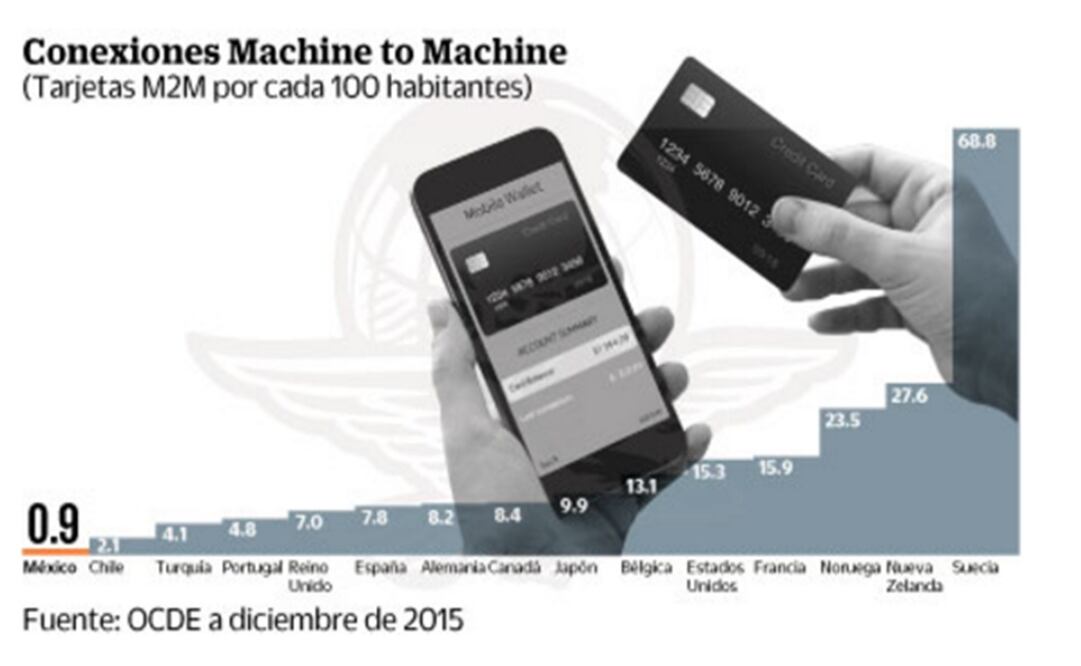 México está lejos de conectar máquinas