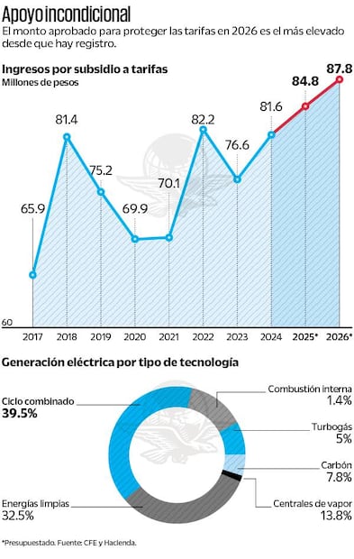 Ingresos por subsidios a tarifas