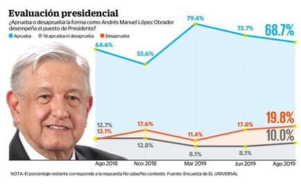 AMLO llega a primer Informe con 69% de aprobación