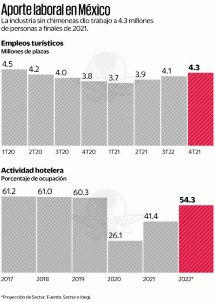 Falta recuperar 223 mil empleos en sector turístico