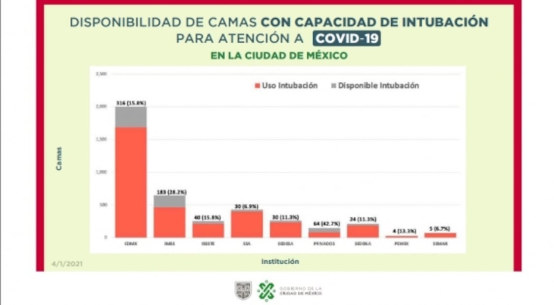 IMSS en CDMX tiene solo dos camas disponibles para hospitalización general Covid-19