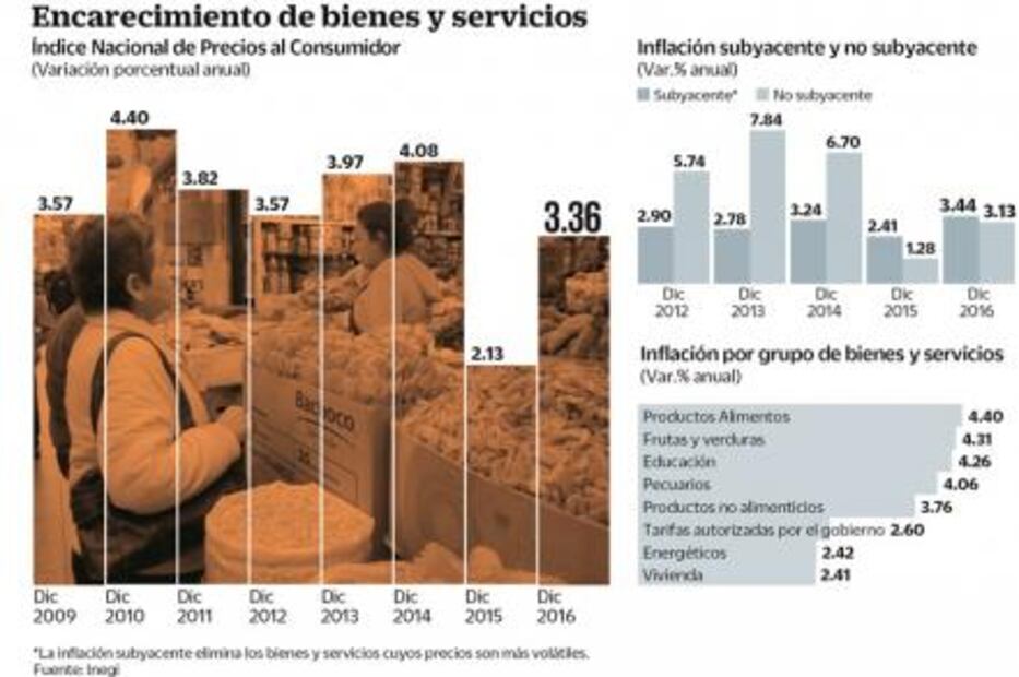 Inflación cierra en 3.36% en 2016; la más alta en 2 años