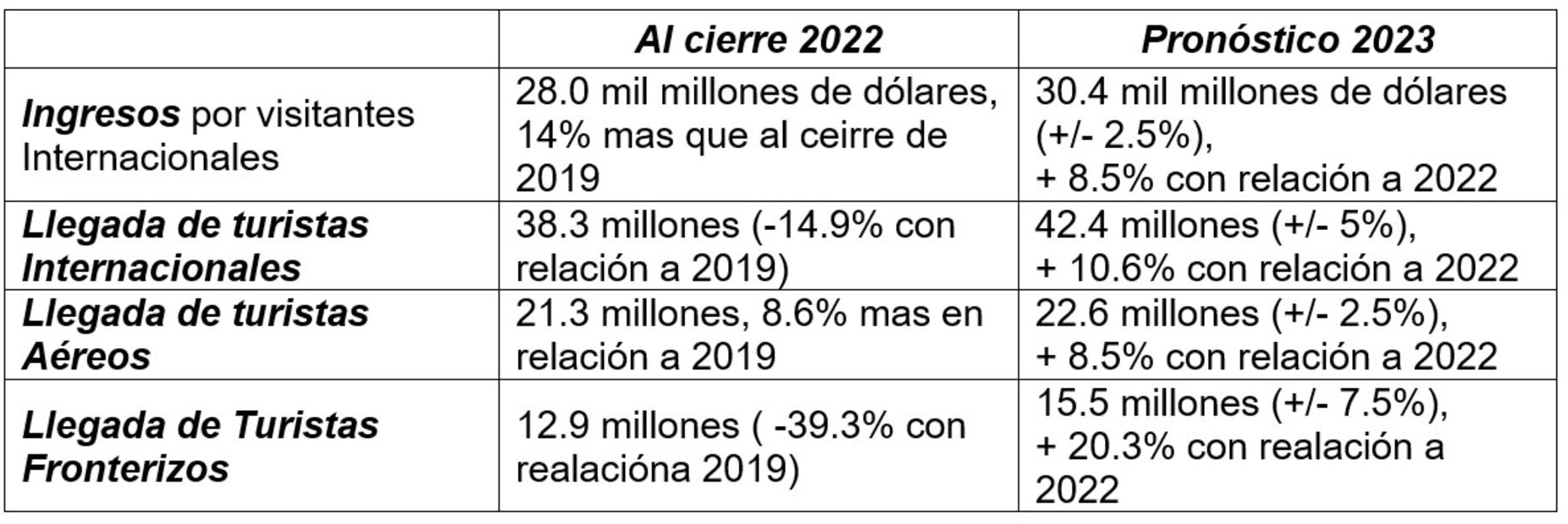 Tabla turismo internacional