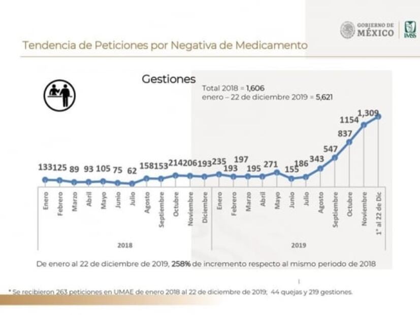 Falta de medicinas crece 1000% y esconden el documento oficial que lo dice