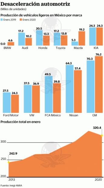 Producción de autos retrocedió 4% durante enero