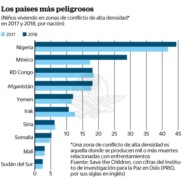 Niños mexicanos viven en escenarios de guerra