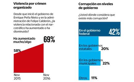 Aumenta percepción de inseguridad en México