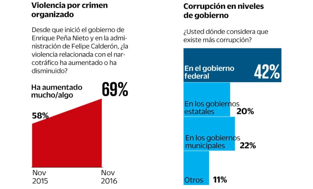 Prefieren protección. Alrededor de 48% de los encuestados se sentirían más seguros con una arma de fuego en su casa. (ARCHIVO. EL UNIVERSAL)