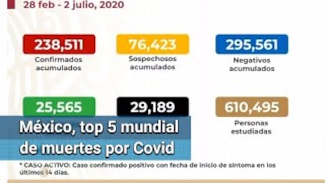 Covid en México. Suman 238,511 contagios; confirman 29,189 muertos
