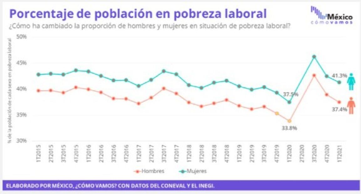 En pobreza laboral 50.1 millones de mexicanos; impacta más a mujeres