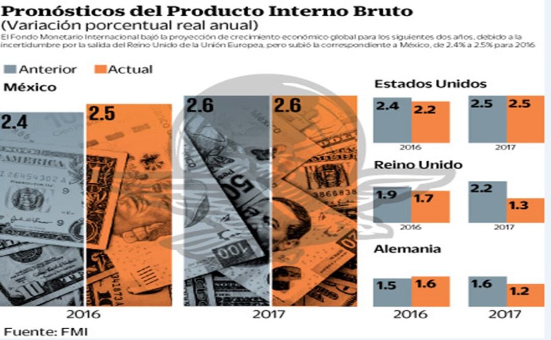 México libra efectos del 'Brexit': FMI