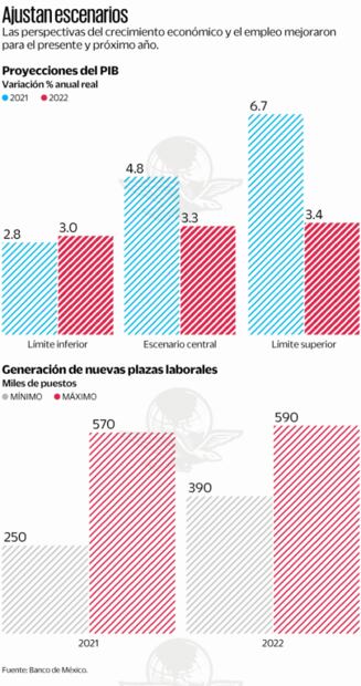 Banxico prevé que PIB crezca hasta 6.7% en 2021 por las vacunas