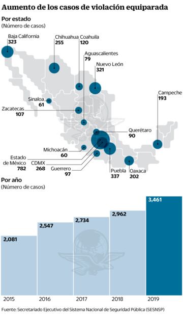 Es 2019 el año con más ataques sexuales a menores