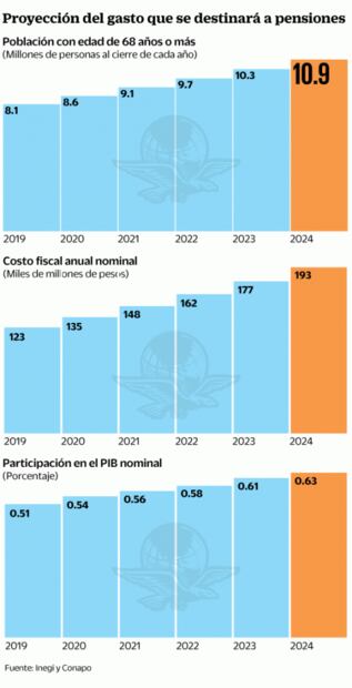 Pensiones a adultos mayores, una bomba de tiempo para el gasto