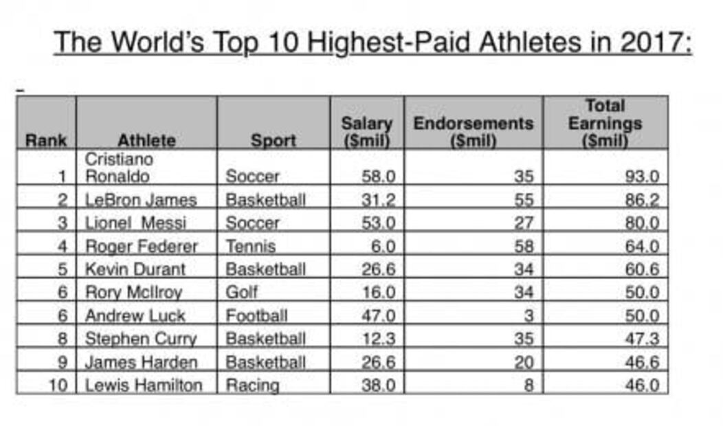 Cristiano Ronaldo, el más rico del mundo