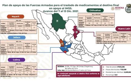 Distribuye Sedena un millón 123 mil 381 piezas de medicamentos en apoyo al IMSS
