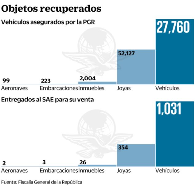 Sólo 2% de decomisos al crimen se vende 