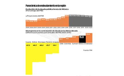 México, segundo en AL con mayor repunte en deuda