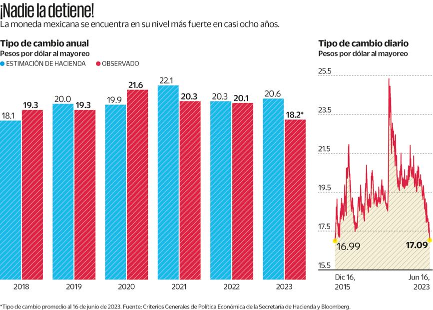 Se descuadrarán finanzas públicas por el superpeso. Fuente: Criterios Generales de Política Económica de la Secretaria de Hacienda y Bloomberg