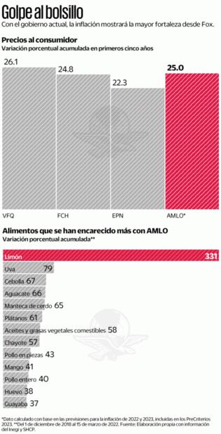 Inflación acumulada rebasa la de Peña Nieto y Calderón
