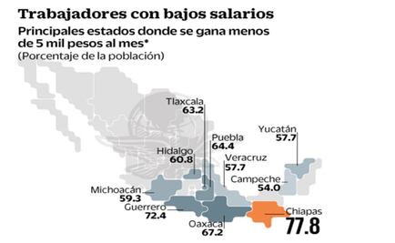 La informalidad concentra empleos mal remunerados