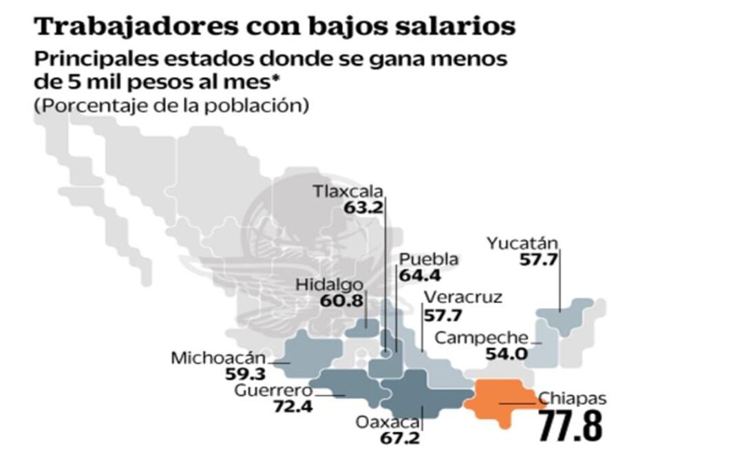La informalidad concentra empleos mal remunerados