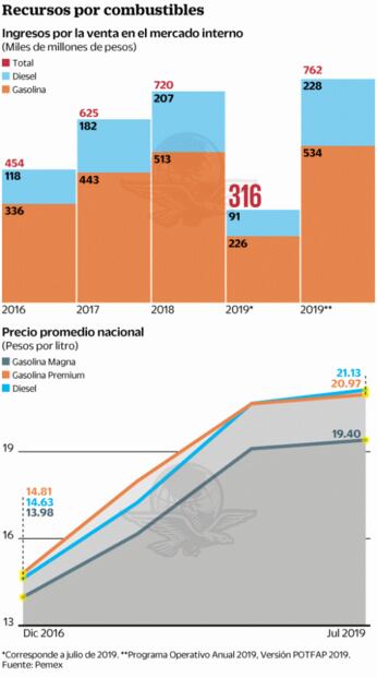 Precios de gasolinas dan respiro a Pemex en 2019