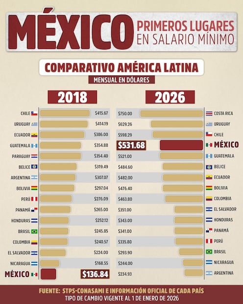 Comparativo del salario mínimo en países de América Latina entre 2018 y 2026. Foto: X @LuisaAlcalde