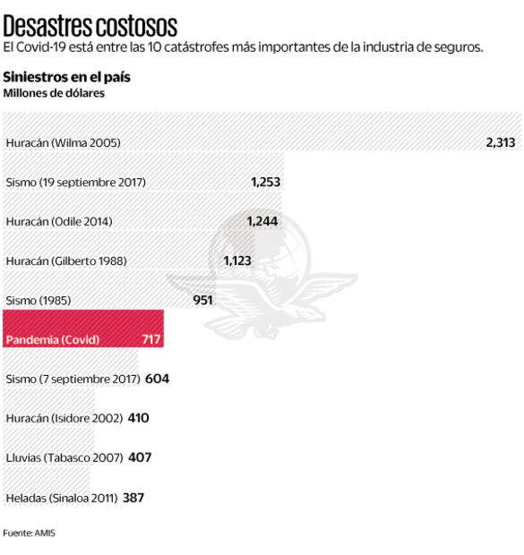 Covid-19 y vandalismo transforman al sector asegurador
