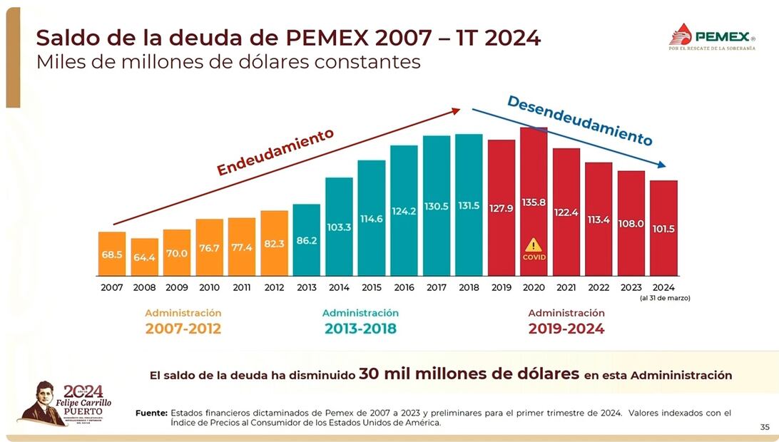 Deuda de Pemex presentada por López Obrador en su mañanera. Foto: Captura