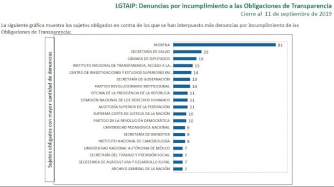 Morena encabeza denuncias por incumplimiento de obligaciones de transparencia