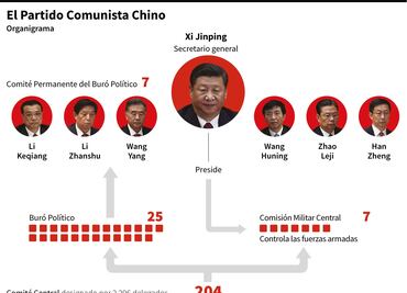 ¿Más poder para Xi Jinping? Las claves para entender el XX Congreso del Partido Comunista
