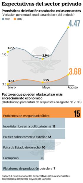 Analistas ajustan al alza pronósticos de inflación en 2018