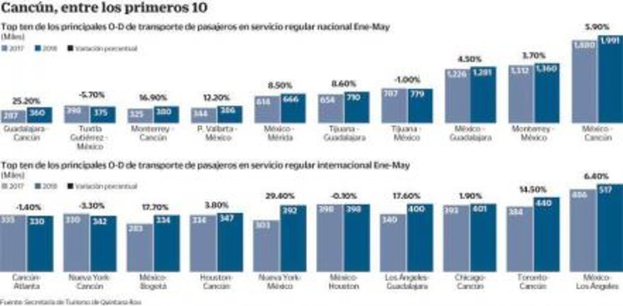 Cancún, en el top ten de rutas aéreas en el país y en el mundo