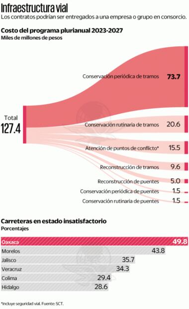 Evalúan contrato multimillonario para carreteras