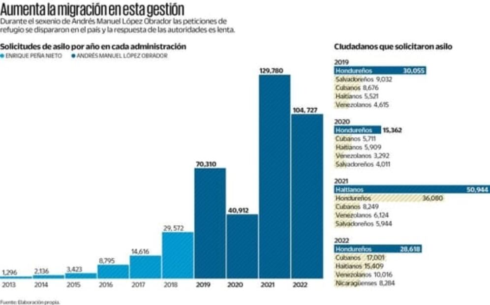 Solicitudes de refugio crecen cinco veces en este sexenio 