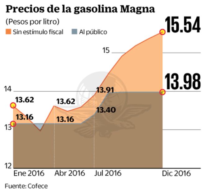 Gasolina, a $15.54 con liberalización de precios: Cofece