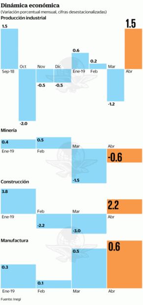 Inegi: actividad industrial repunta 1.5% durante abril